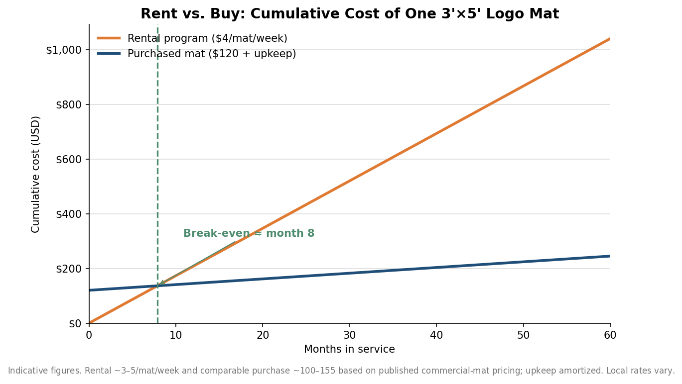 Line chart comparing cumulative five-year cost of renting a 3x5 logo mat versus buying one, with break-even near month 8