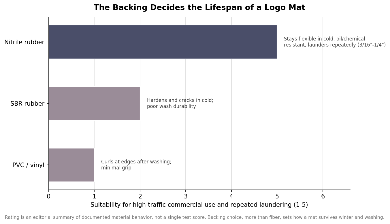Horizontal bar chart rating nitrile, SBR, and PVC vinyl mat backings for high-traffic commercial use and repeated laundering
