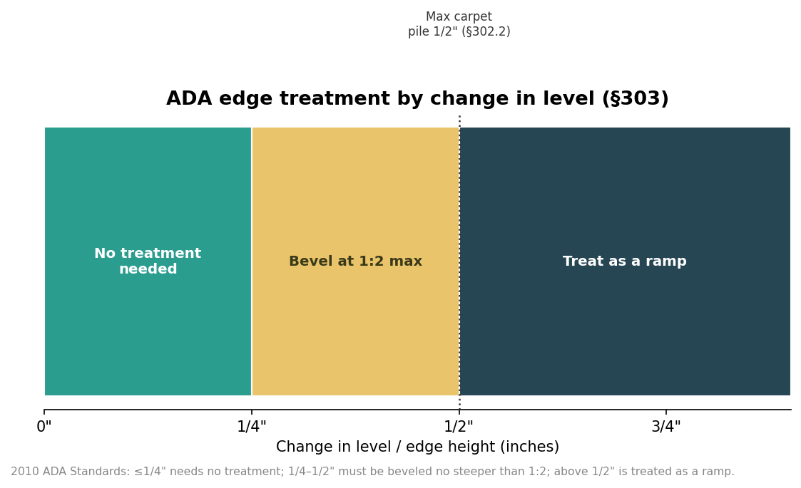Stacked bar showing ADA change-in-level edge treatment zones: no treatment to 1/4 inch, bevel 1:2 from 1/4 to 1/2 inch, ramp above 1/2 inch