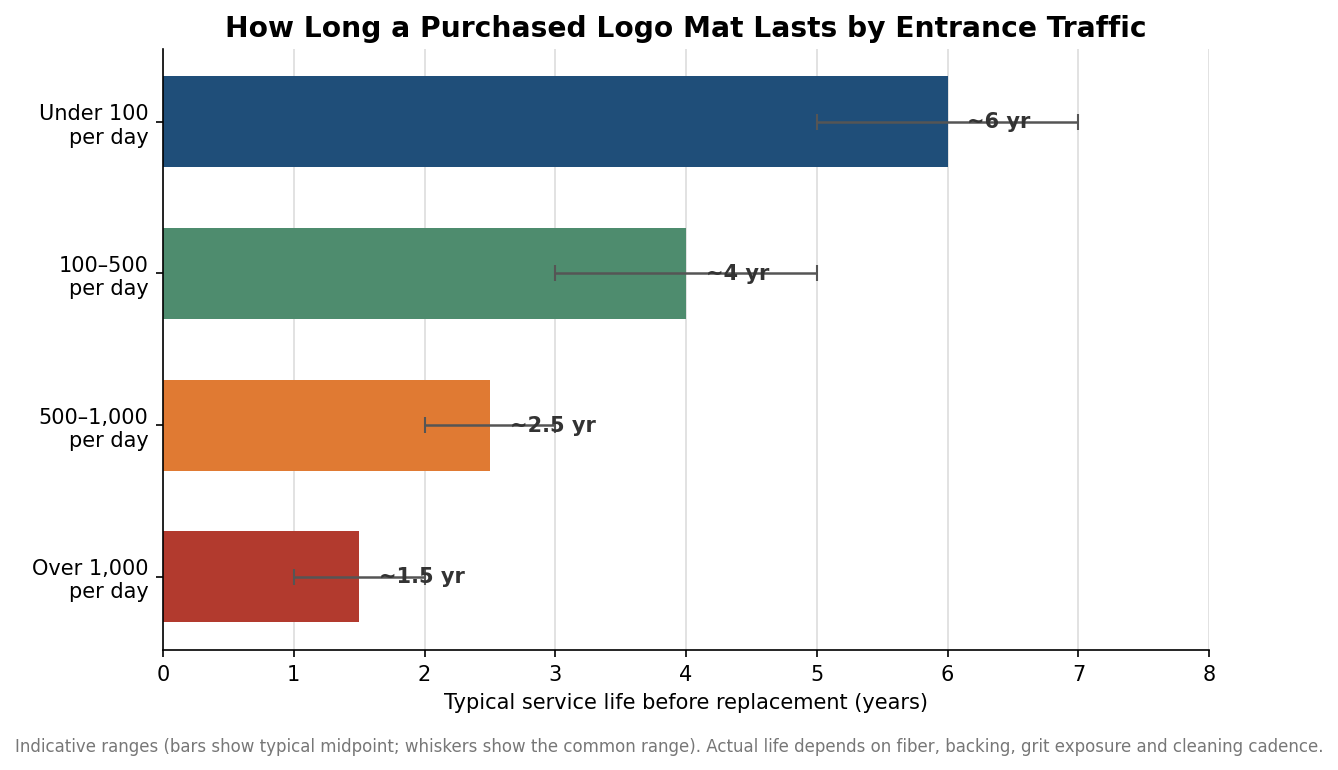 Horizontal bar chart of how many years a purchased logo mat lasts by daily entrance foot traffic