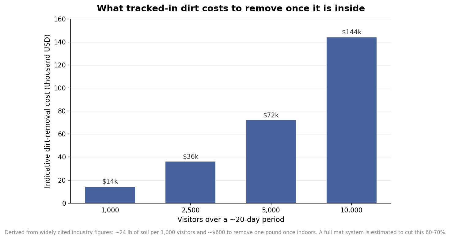 Bar chart of indicative dirt-removal cost rising with foot traffic, from 14k at 1000 visitors to 144k at 10000